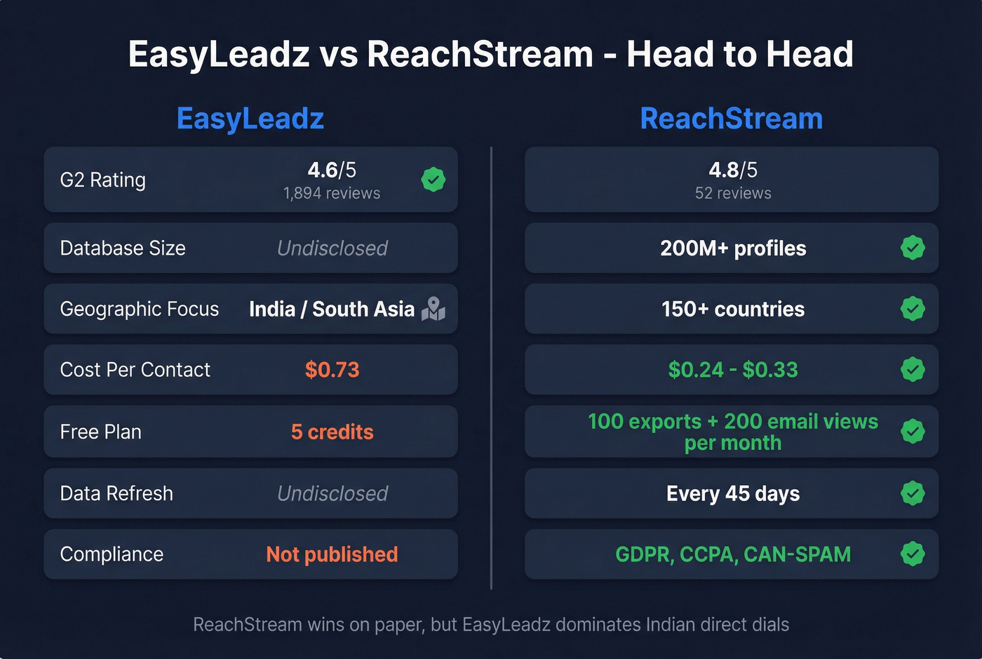 EasyLeadz vs ReachStream head-to-head feature comparison