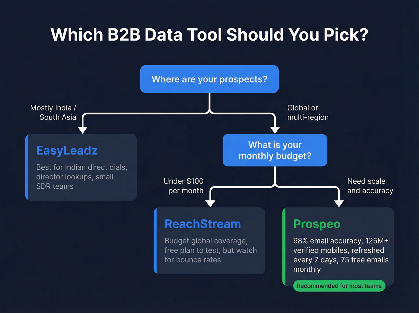 Decision tree for choosing EasyLeadz, ReachStream, or Prospeo