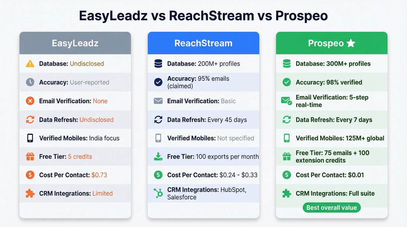 Three-way comparison of EasyLeadz, ReachStream, and Prospeo