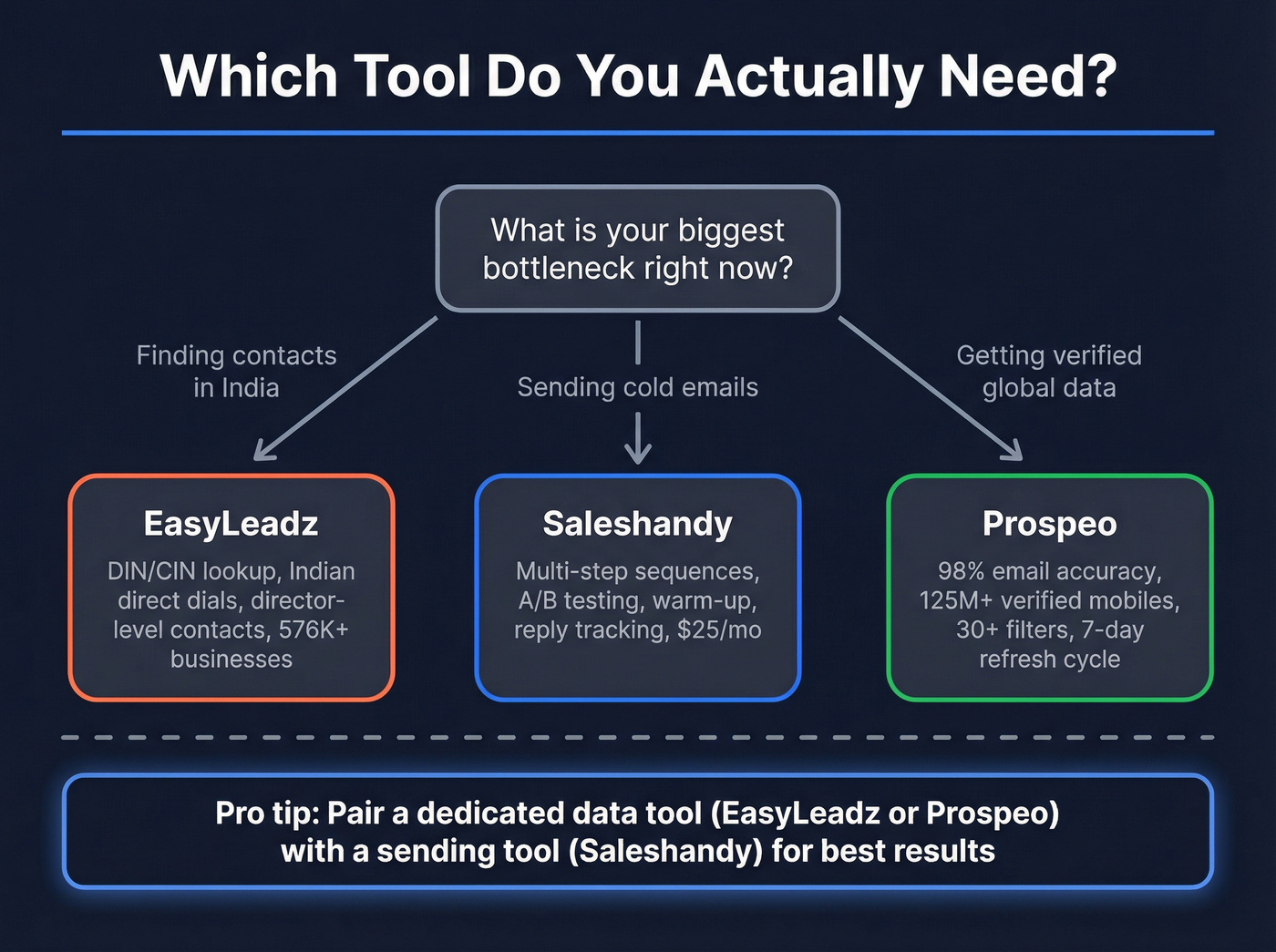 Decision flowchart for choosing EasyLeadz, Saleshandy, or Prospeo