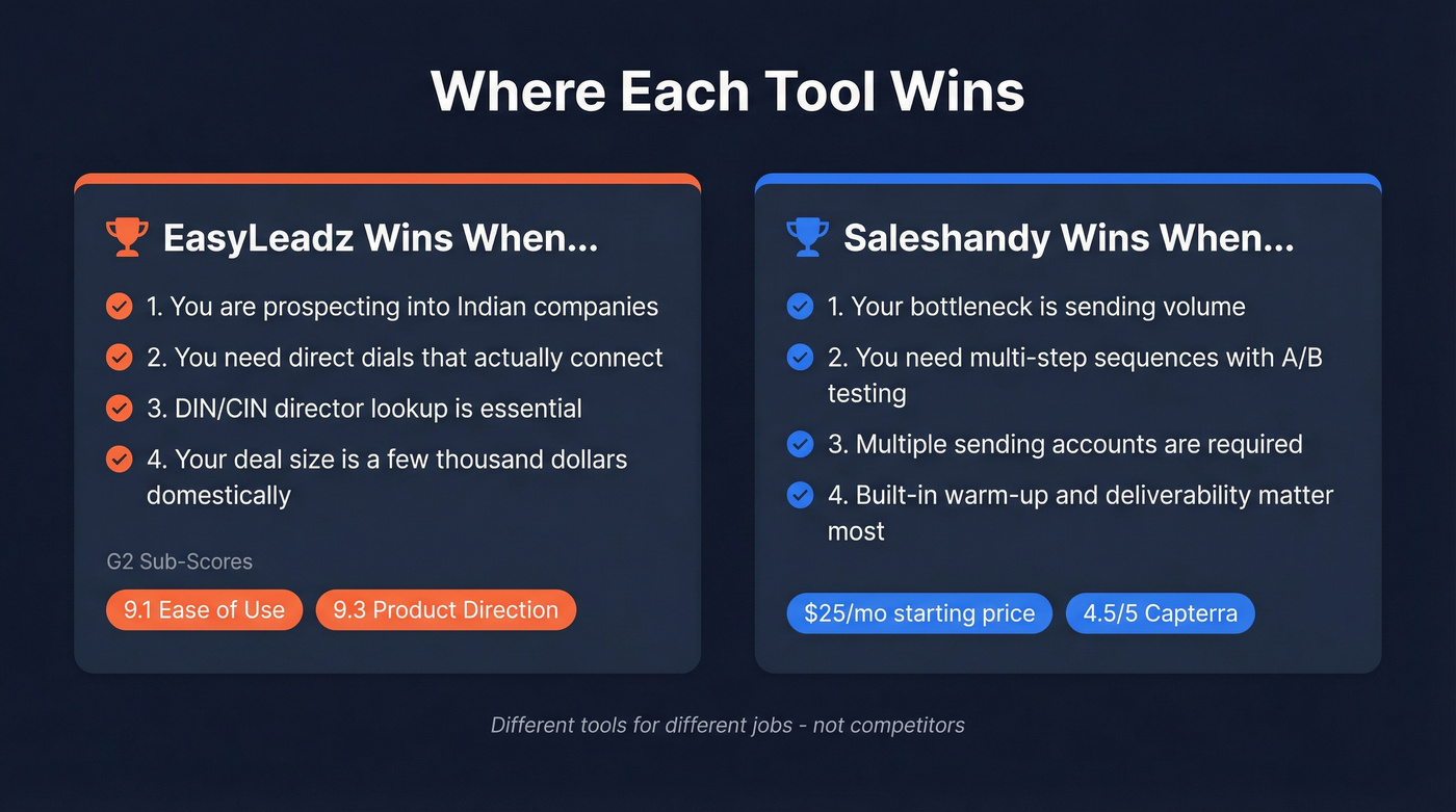 Visual showing where EasyLeadz and Saleshandy each win