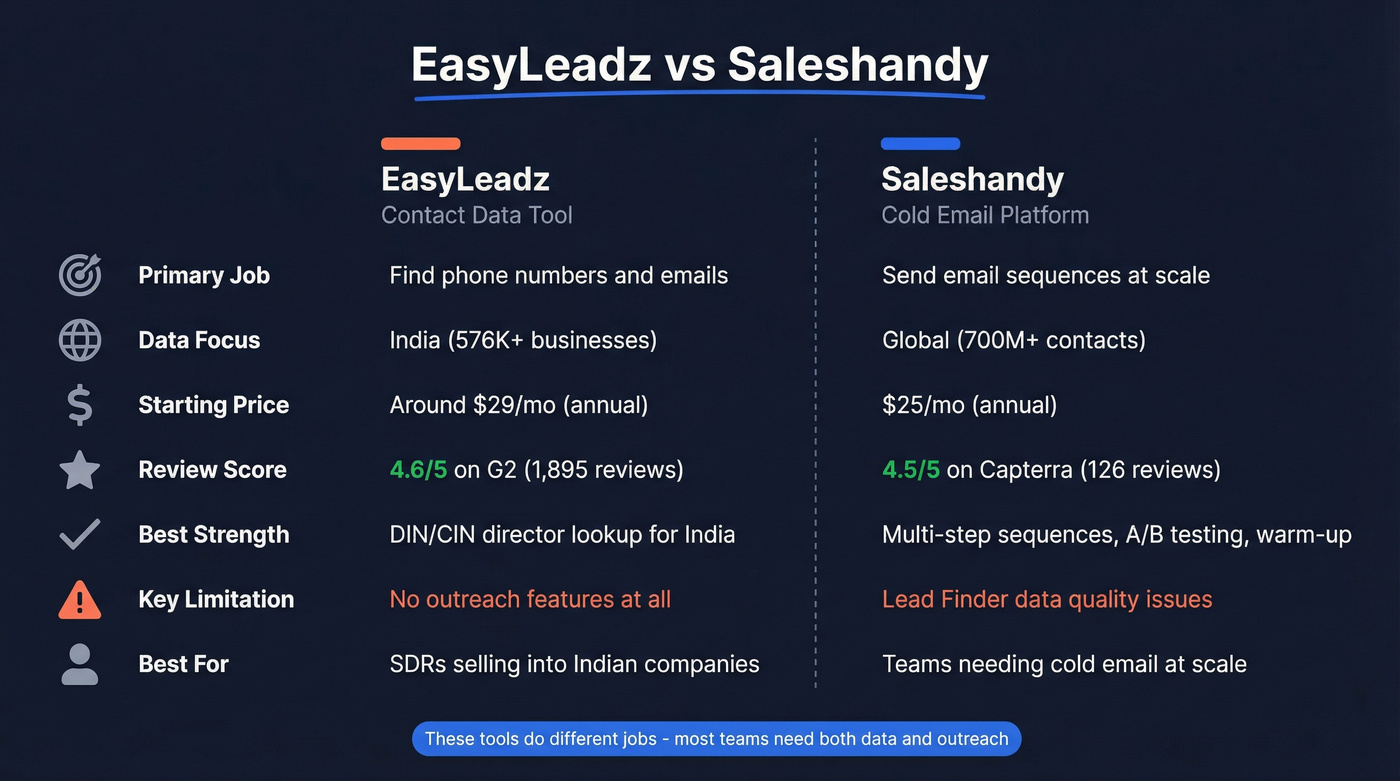 EasyLeadz vs Saleshandy side-by-side feature comparison diagram