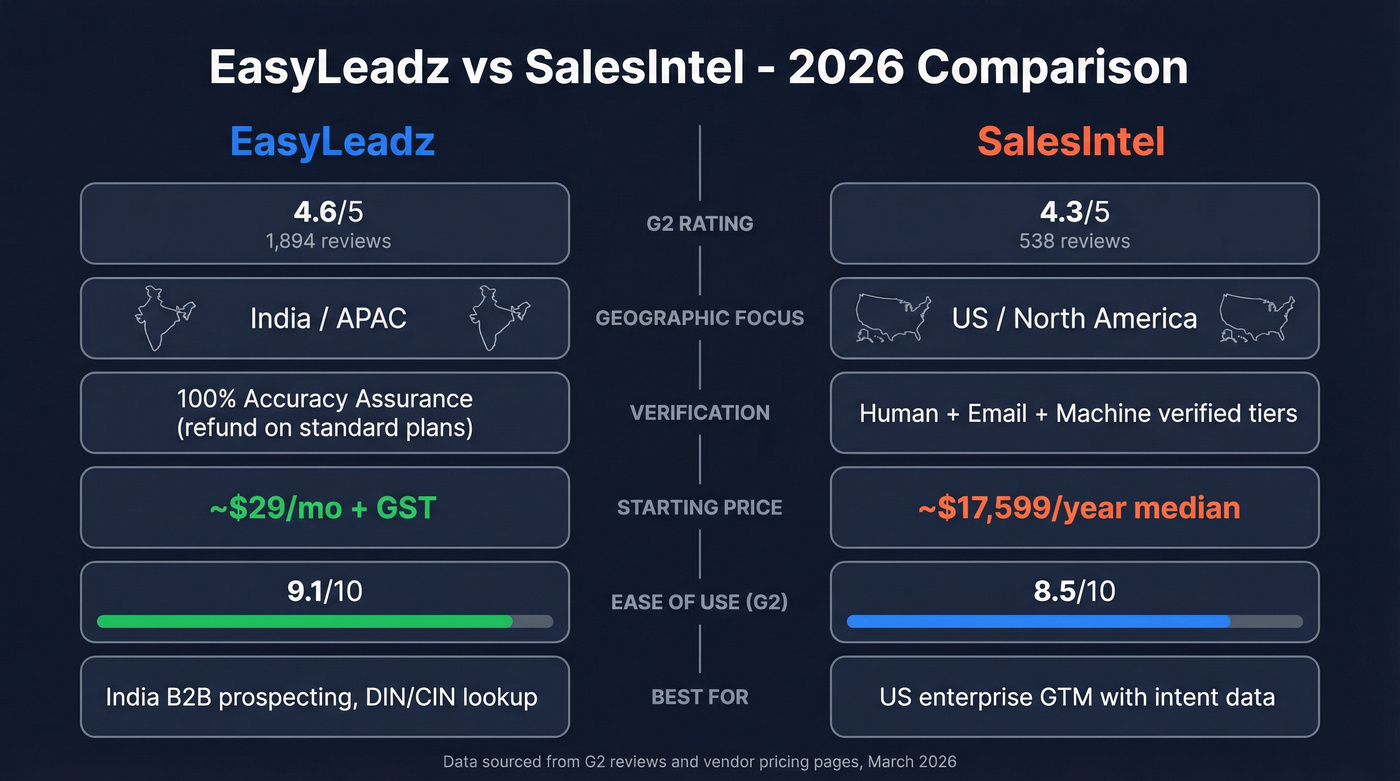 EasyLeadz vs SalesIntel head-to-head feature comparison