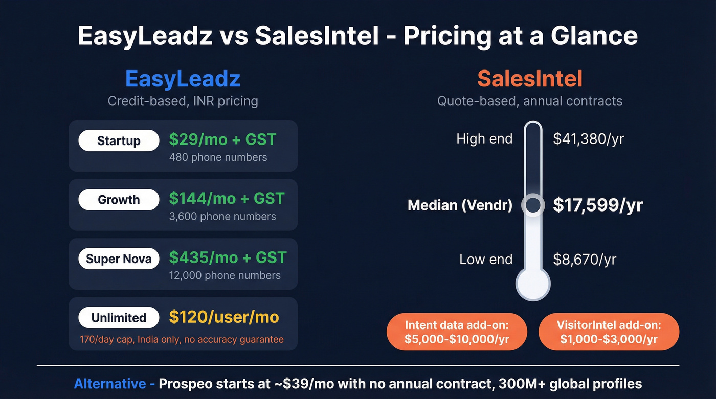 EasyLeadz vs SalesIntel pricing tiers visual comparison