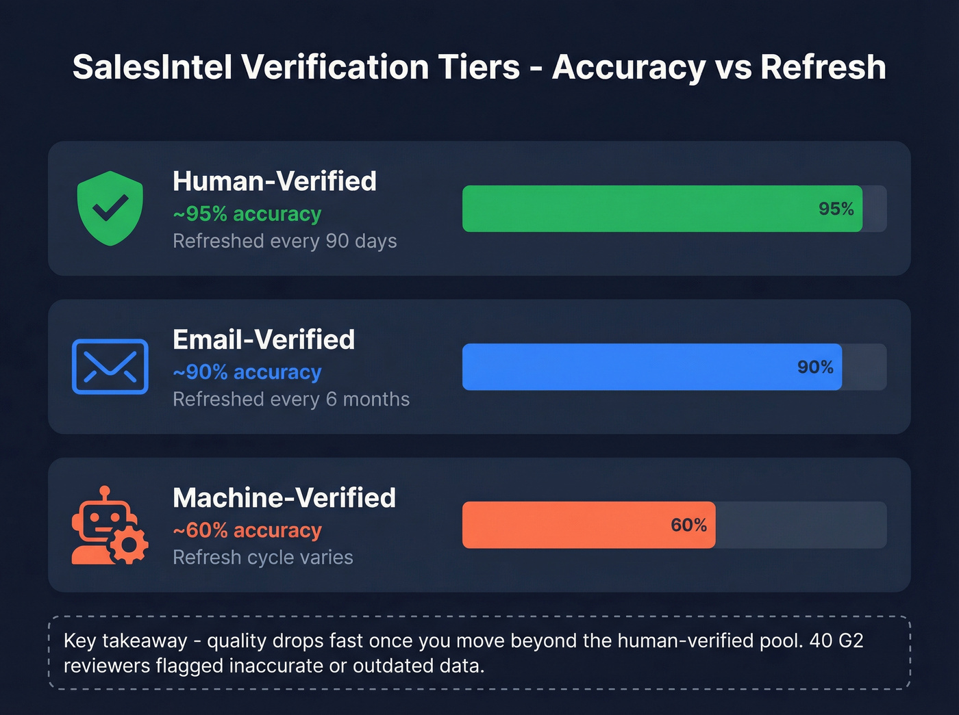 SalesIntel three-tier verification accuracy breakdown
