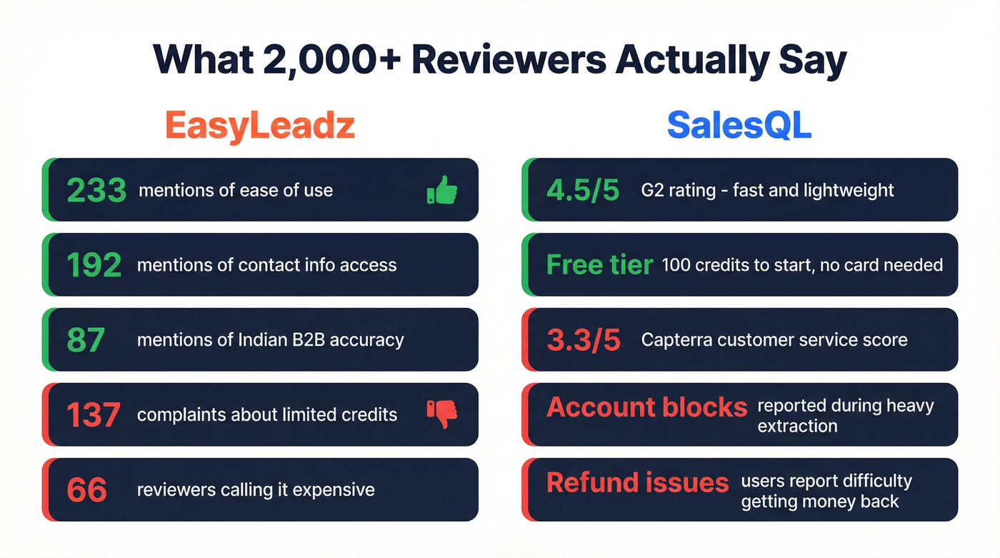 User sentiment stats for EasyLeadz and SalesQL reviews