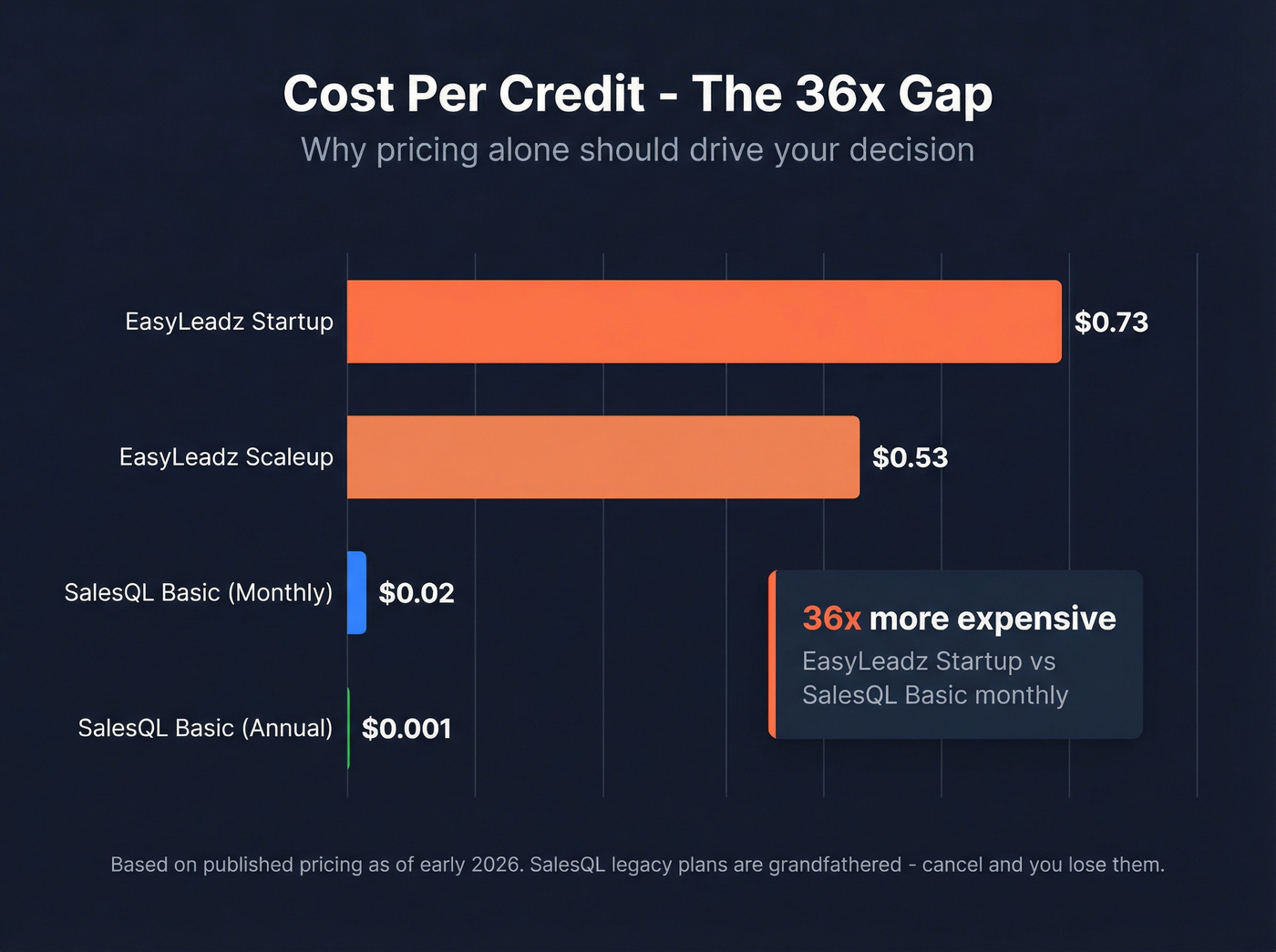 Cost per credit comparison bar chart EasyLeadz vs SalesQL