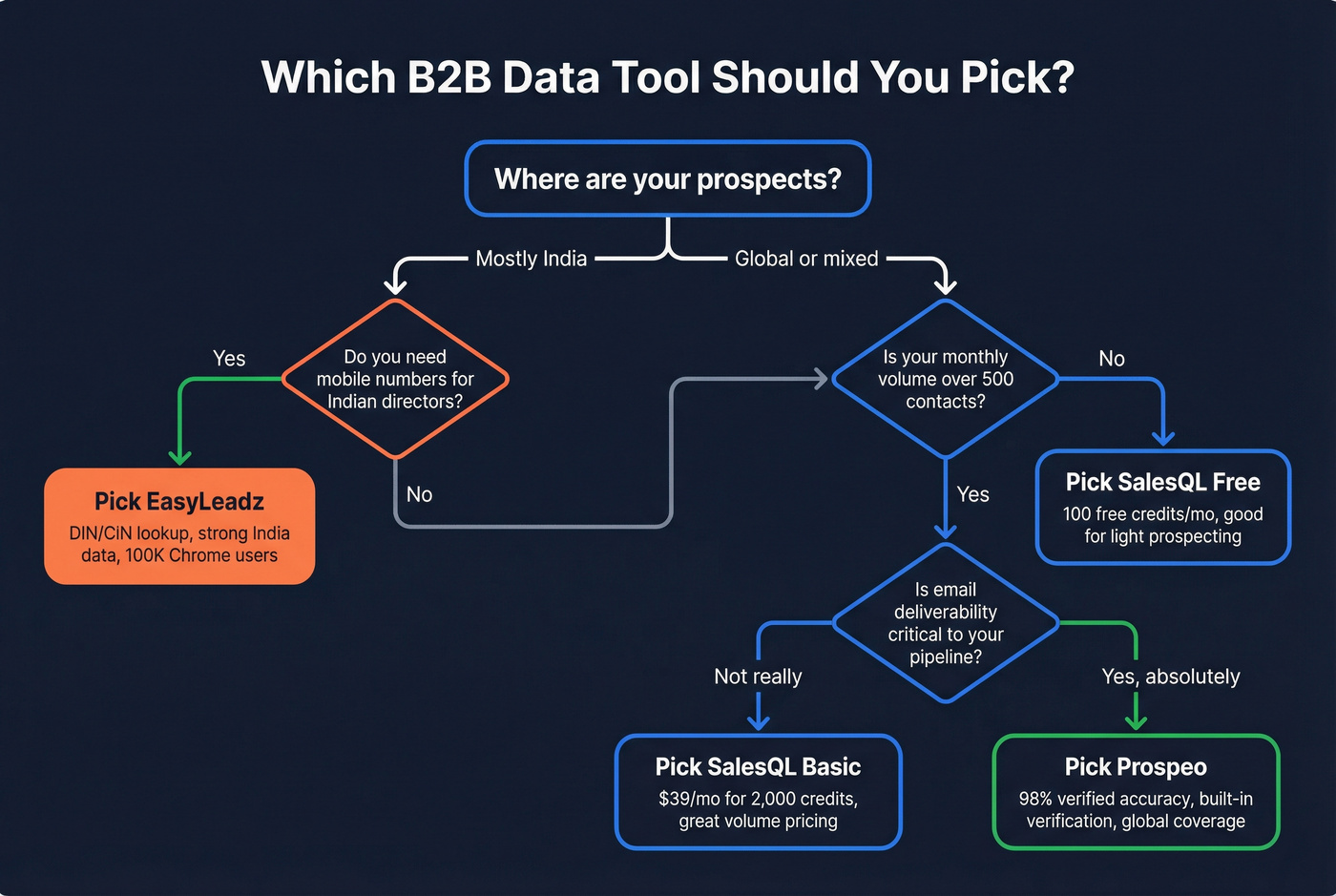 Decision flowchart for choosing EasyLeadz, SalesQL, or Prospeo