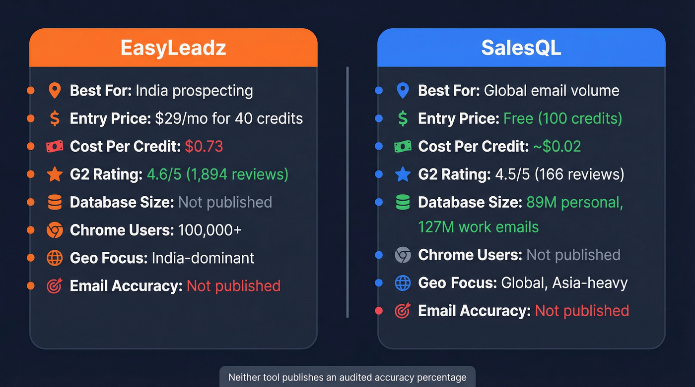EasyLeadz vs SalesQL head-to-head comparison diagram