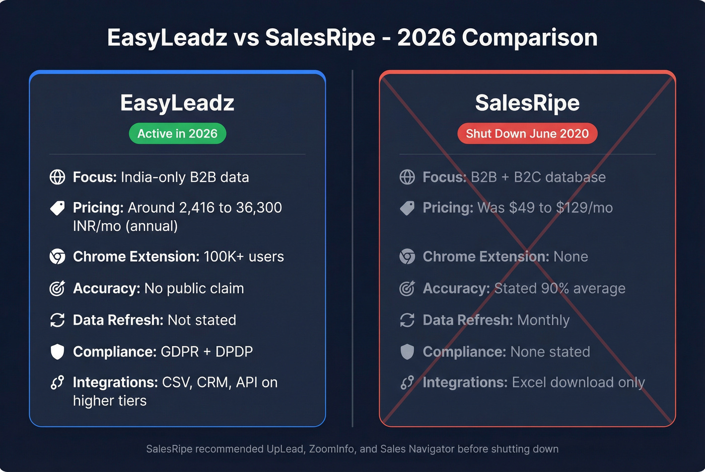 EasyLeadz vs SalesRipe head-to-head feature comparison diagram