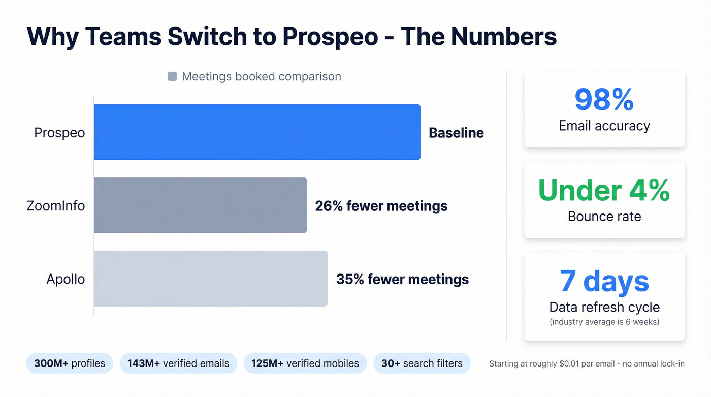 Prospeo vs competitors meeting and accuracy performance stats