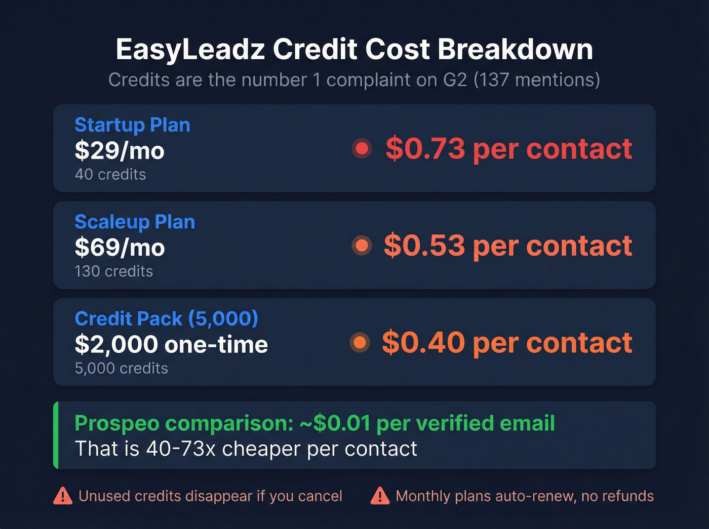 EasyLeadz pricing breakdown and credit cost analysis