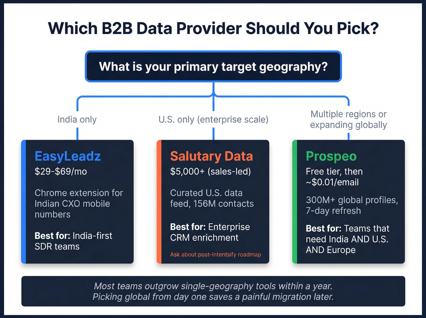 Decision tree for choosing between EasyLeadz, Salutary Data, and Prospeo