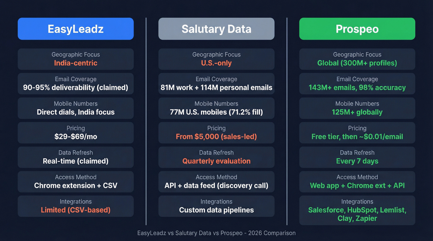 EasyLeadz vs Salutary Data vs Prospeo comparison