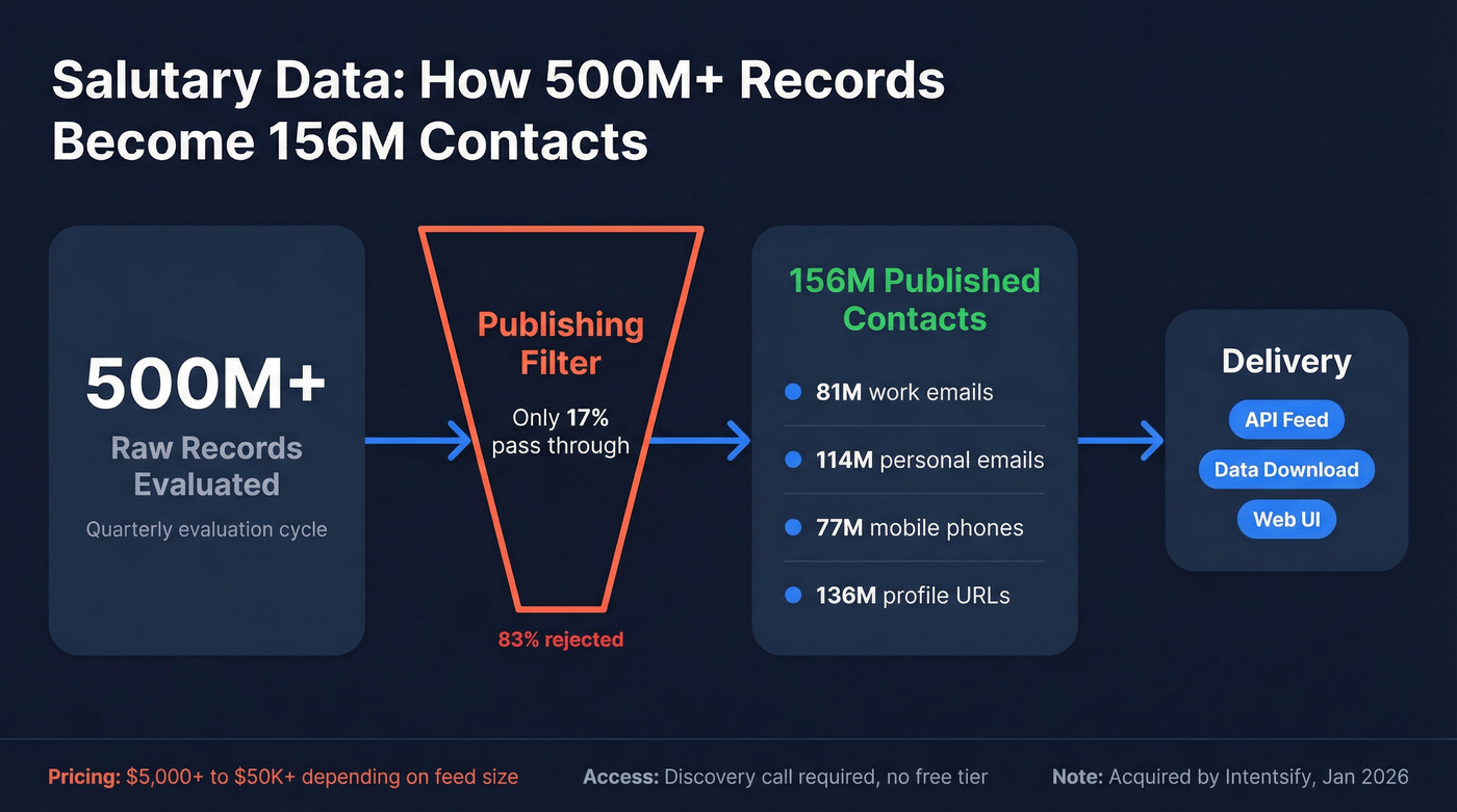 Salutary Data curation pipeline and publishing filter