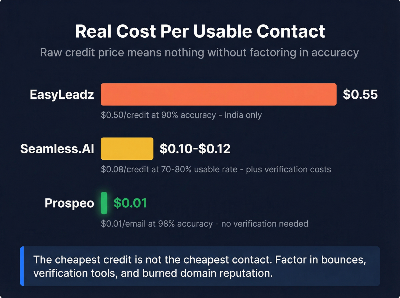 Cost per usable contact bar chart comparison