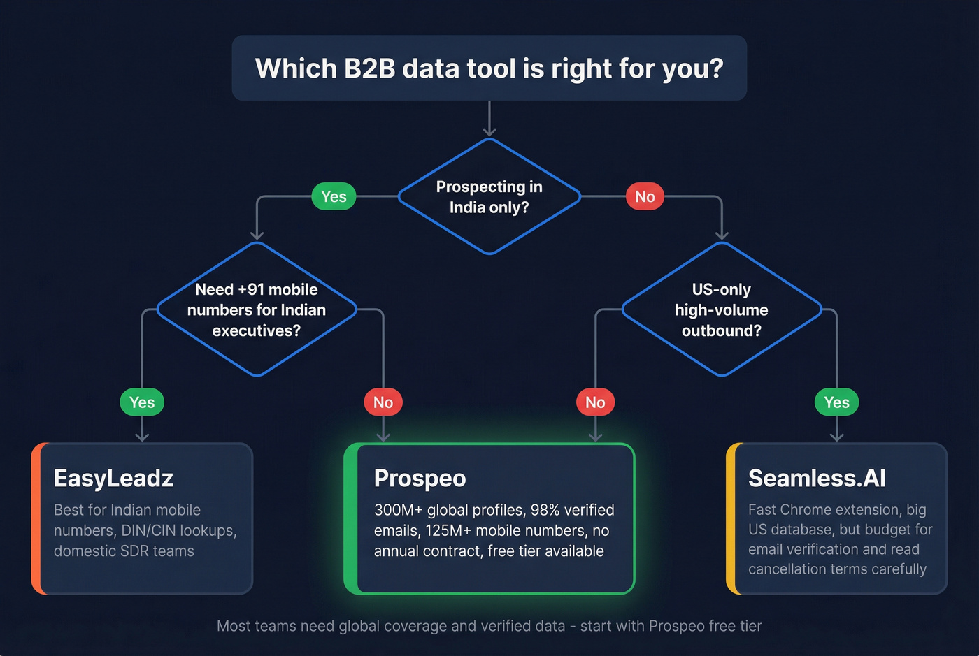 Decision flowchart for choosing the right tool