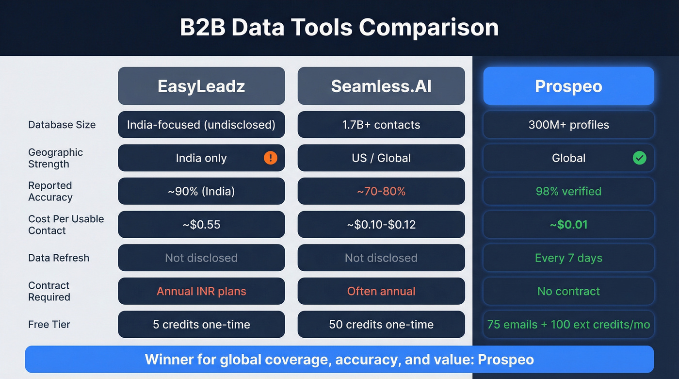 EasyLeadz vs Seamless.AI vs Prospeo feature comparison