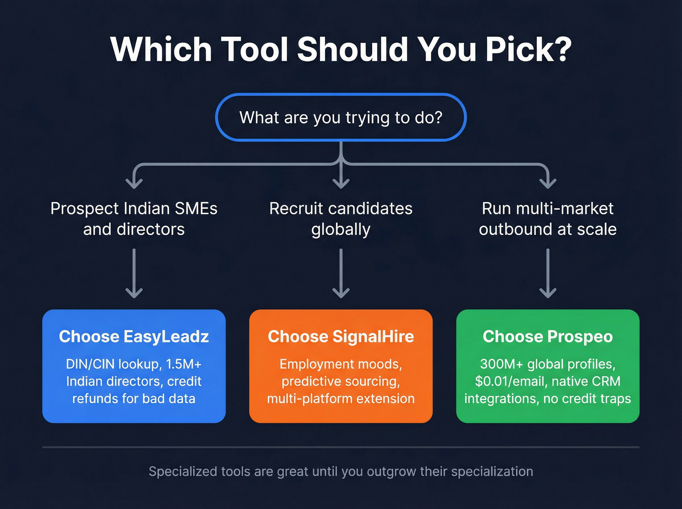 Decision flowchart for choosing EasyLeadz, SignalHire, or Prospeo