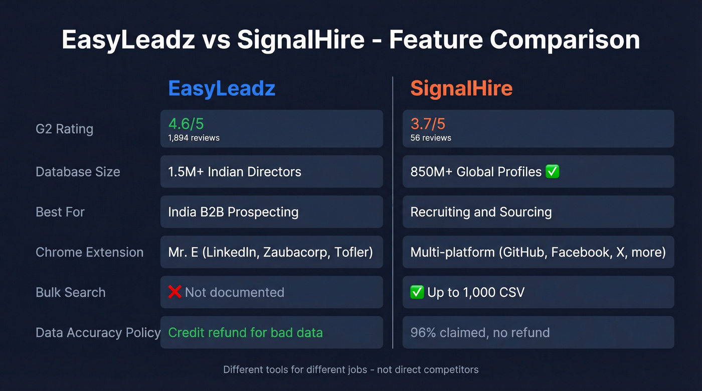 EasyLeadz vs SignalHire head-to-head feature comparison