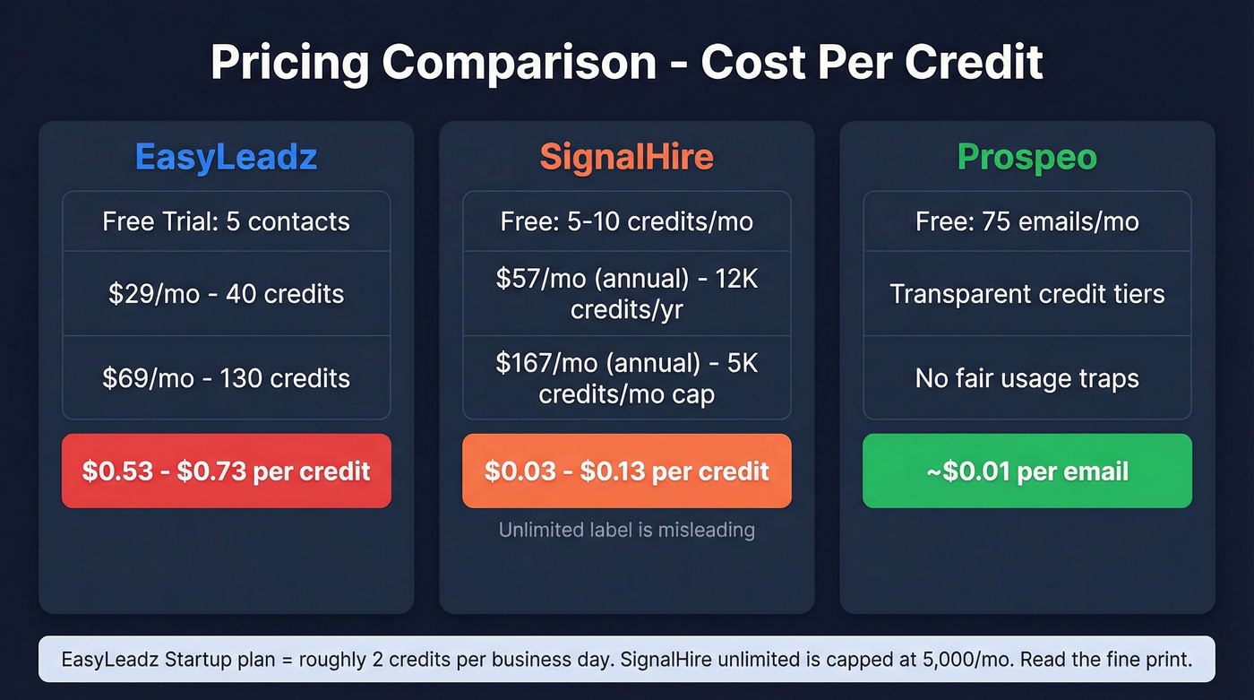 EasyLeadz vs SignalHire pricing and cost per credit comparison