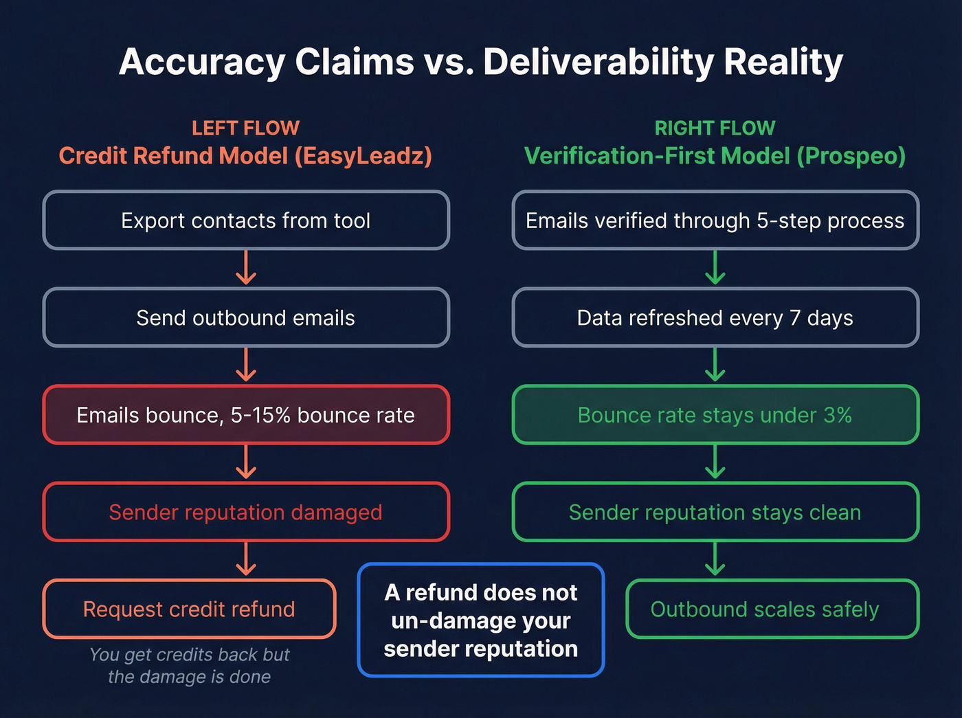 Accuracy claims vs real-world deliverability impact flow