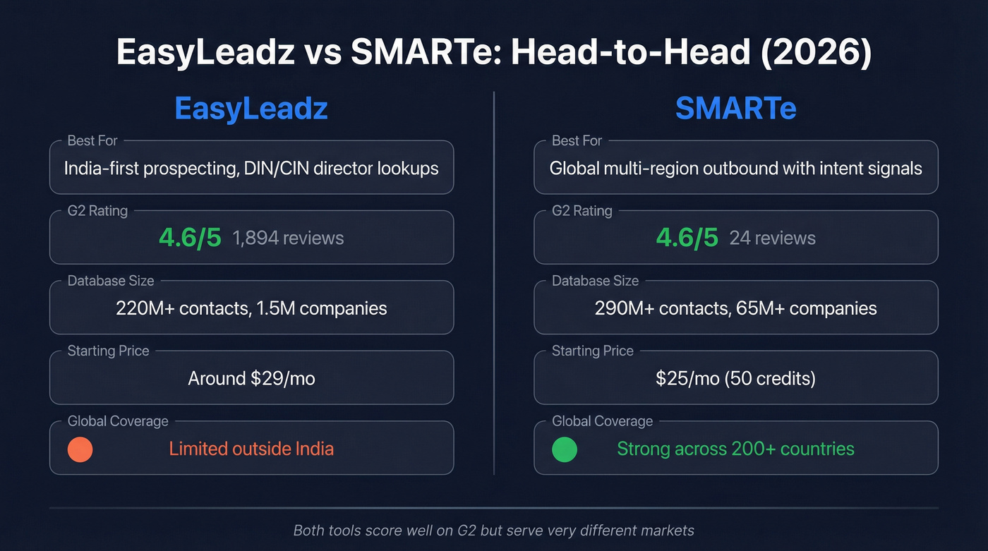 EasyLeadz vs SMARTe head-to-head comparison overview