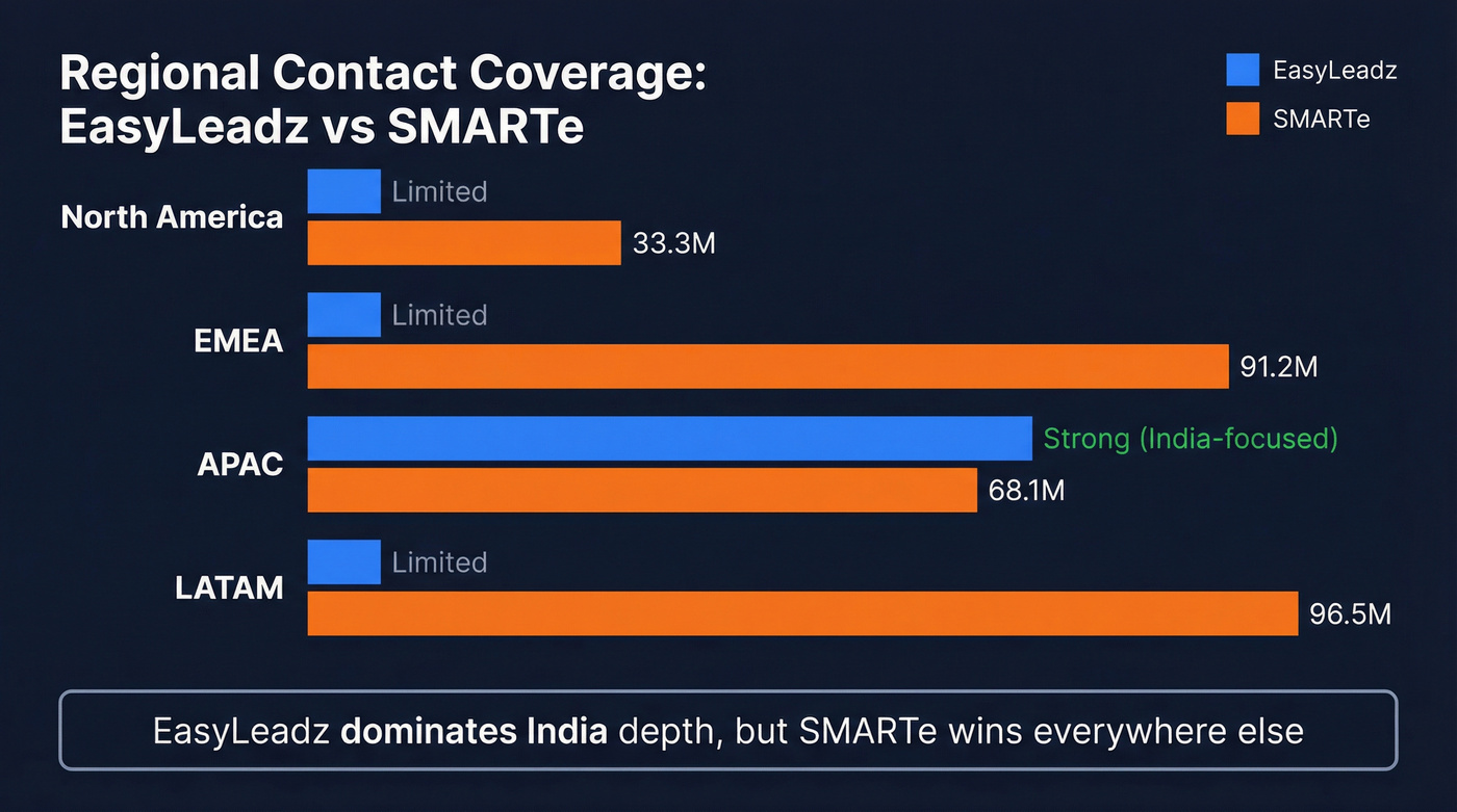 Regional contact coverage comparison bar chart