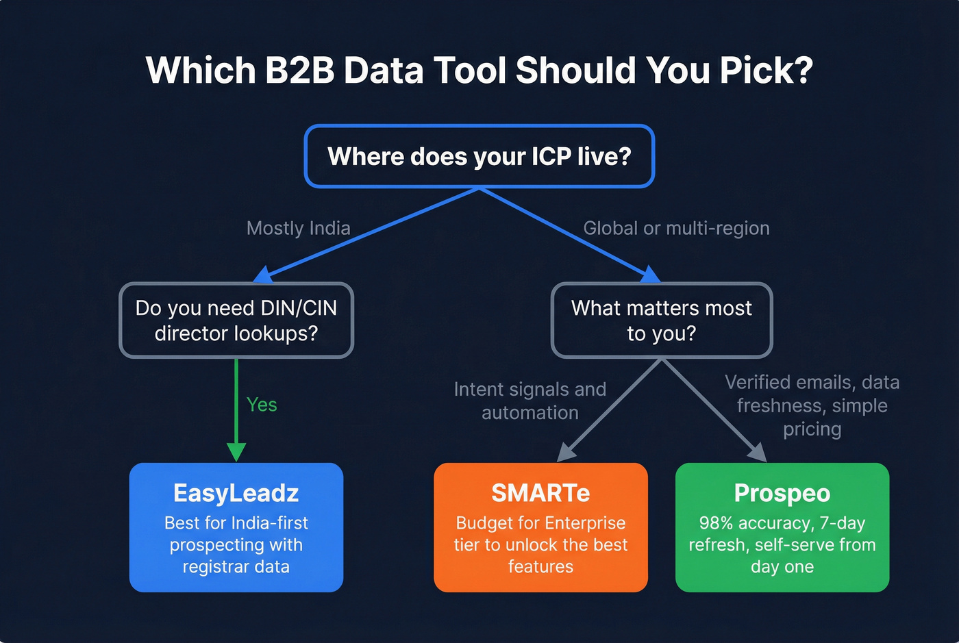 Decision tree for choosing EasyLeadz, SMARTe, or Prospeo
