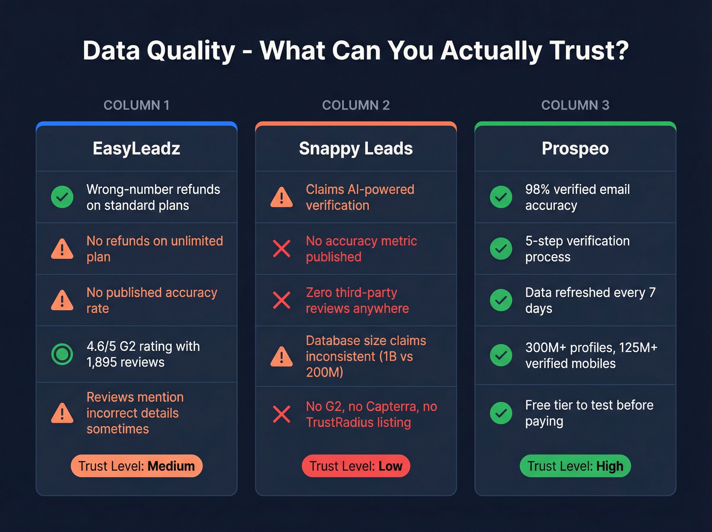 Data quality and verification trust signals comparison