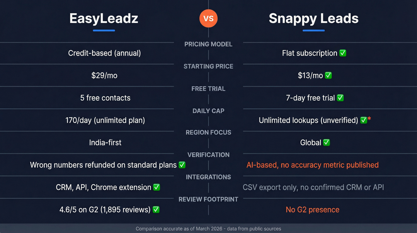 EasyLeadz vs Snappy Leads head-to-head feature comparison