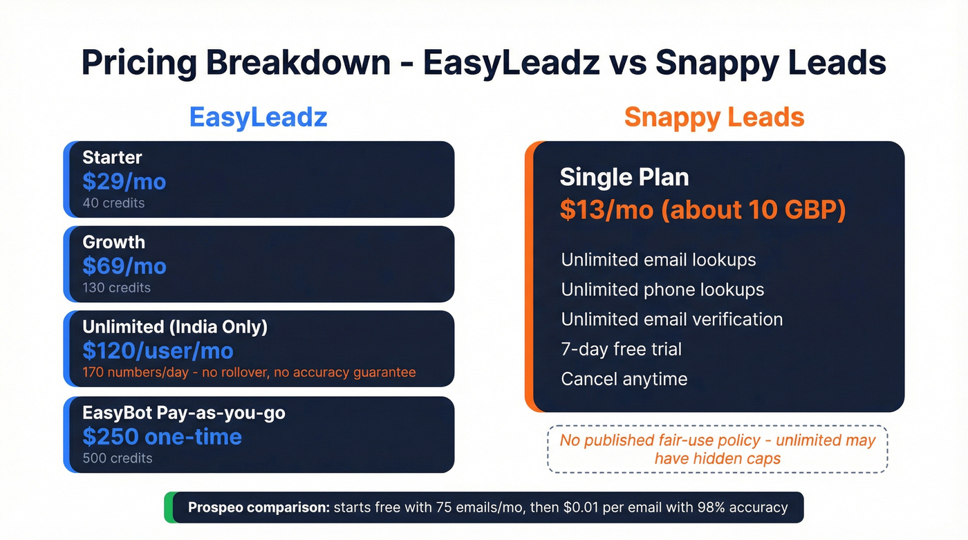 EasyLeadz vs Snappy Leads pricing tiers visual breakdown