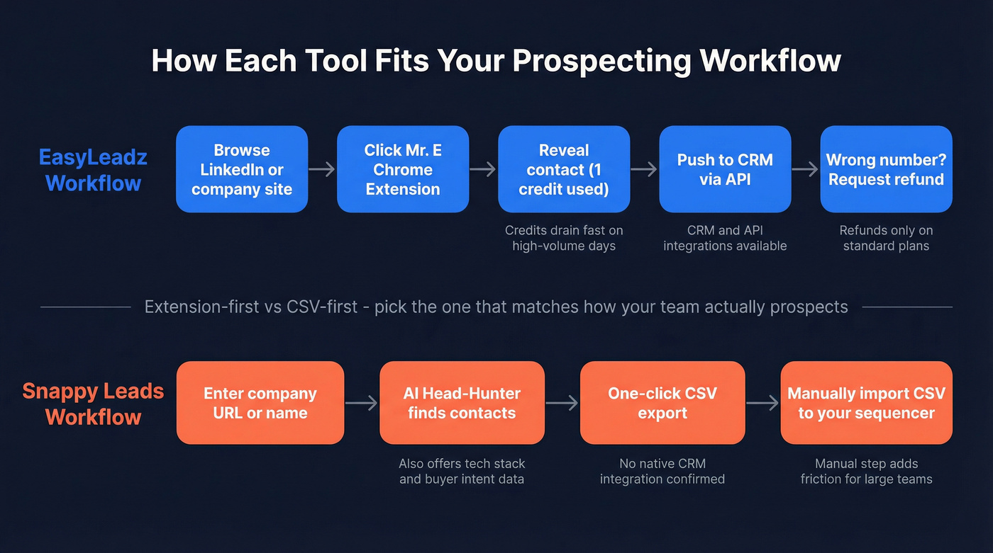 EasyLeadz vs Snappy Leads prospecting workflow comparison