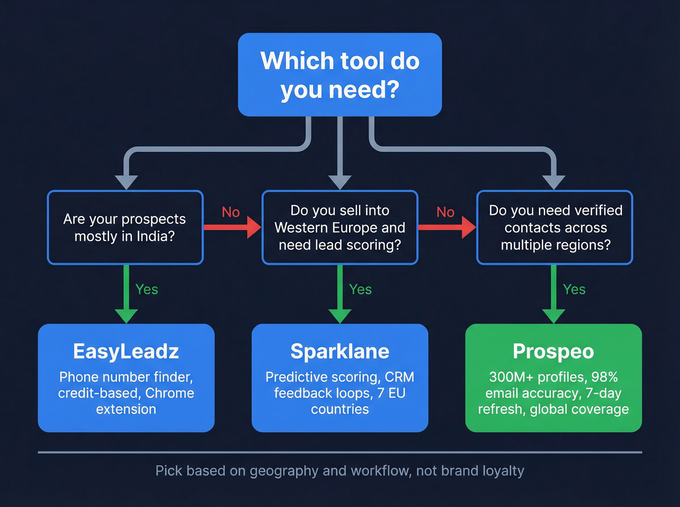 Decision flowchart for choosing EasyLeadz, Sparklane, or Prospeo