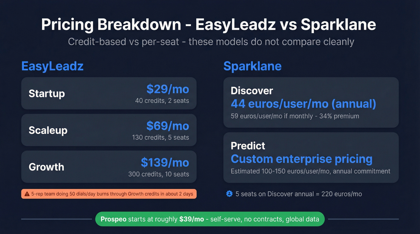 Pricing comparison chart for EasyLeadz and Sparklane plans