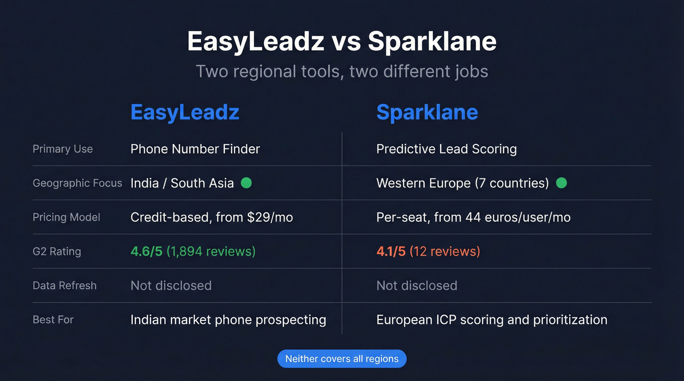 EasyLeadz vs Sparklane head-to-head feature comparison diagram