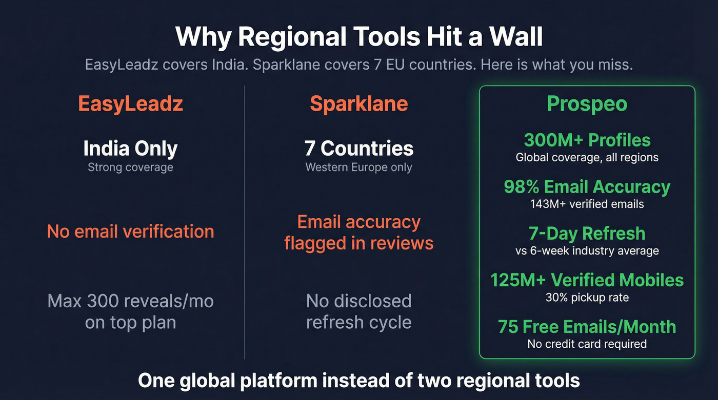 Prospeo global coverage stats versus EasyLeadz and Sparklane limitations