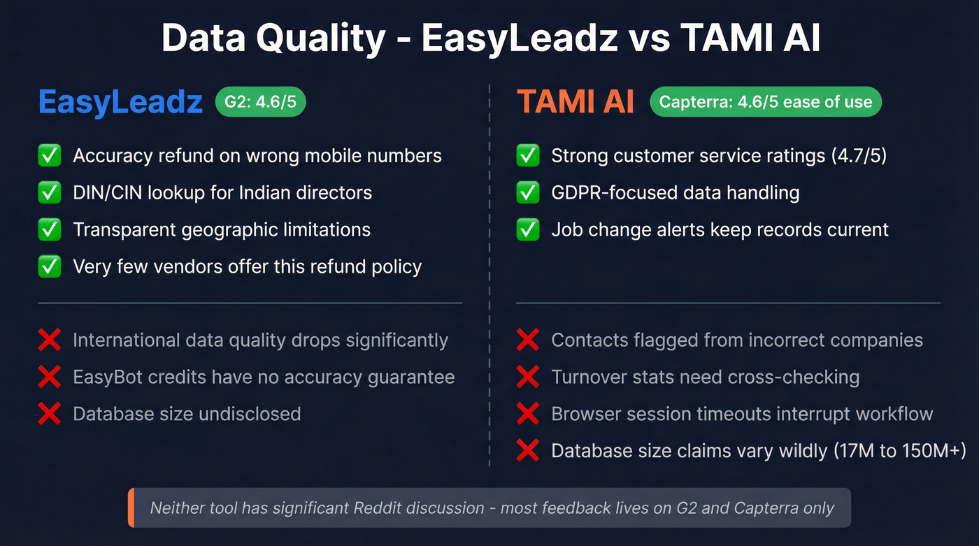 EasyLeadz vs TAMI AI data quality strengths and weaknesses