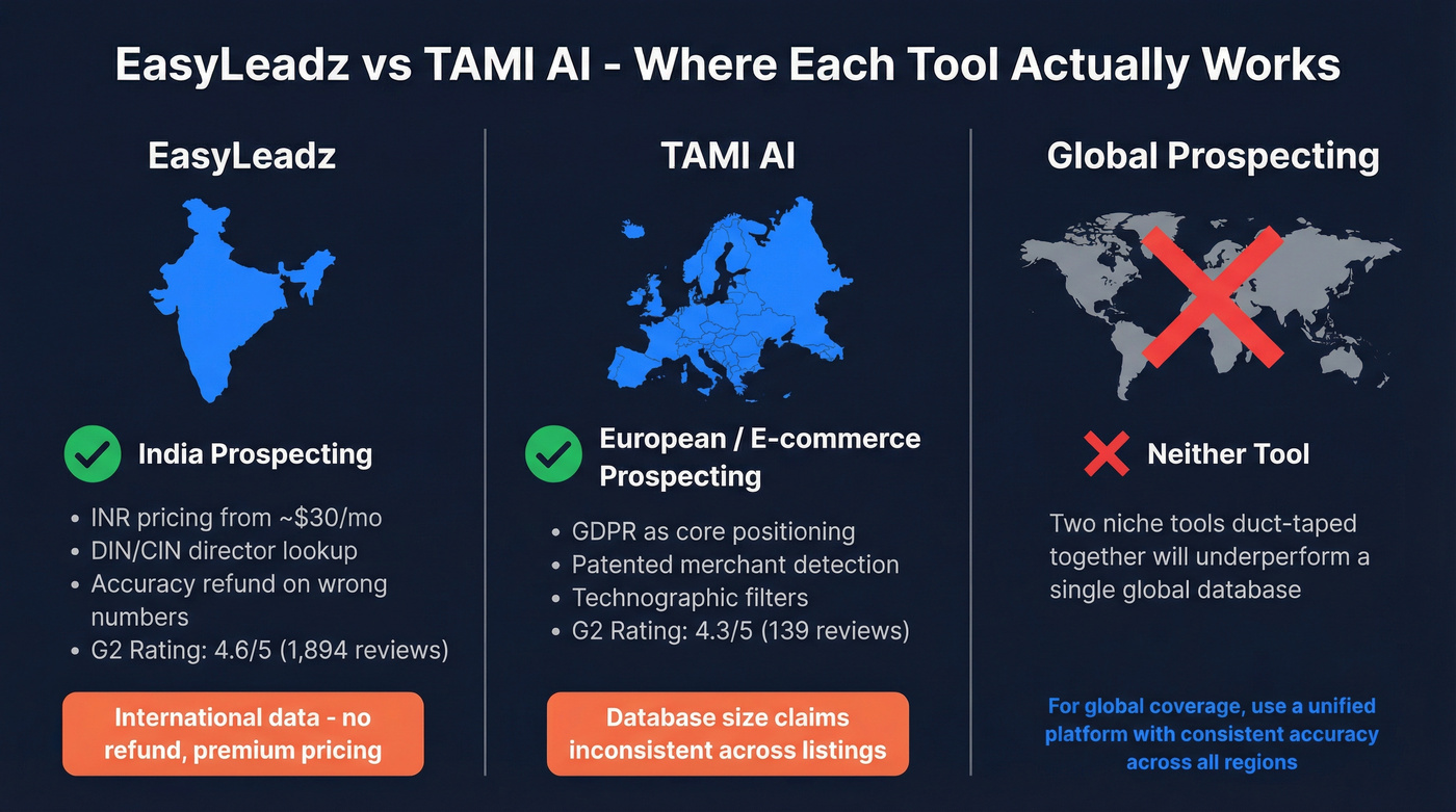 EasyLeadz vs TAMI AI geographic fit comparison diagram