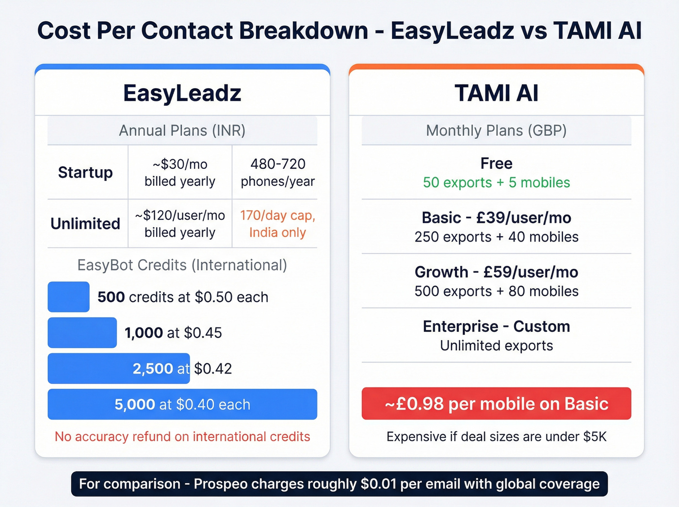 EasyLeadz vs TAMI AI pricing and cost per contact breakdown