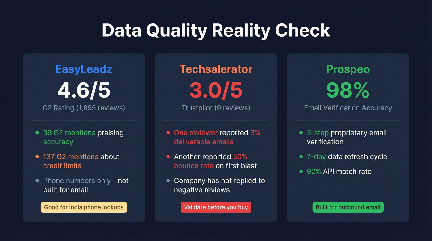 Data quality comparison stats for EasyLeadz Techsalerator and Prospeo