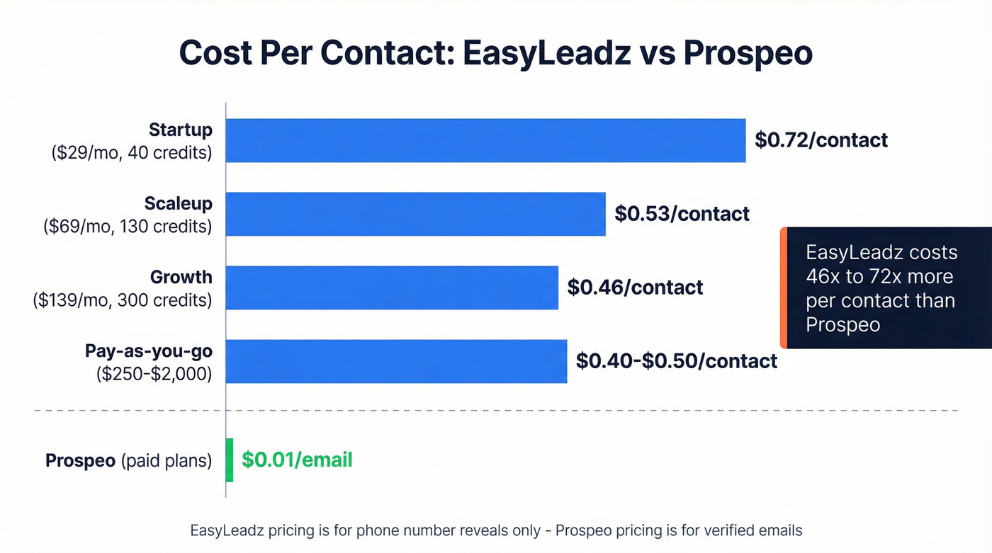 EasyLeadz pricing tiers with cost per credit visualization