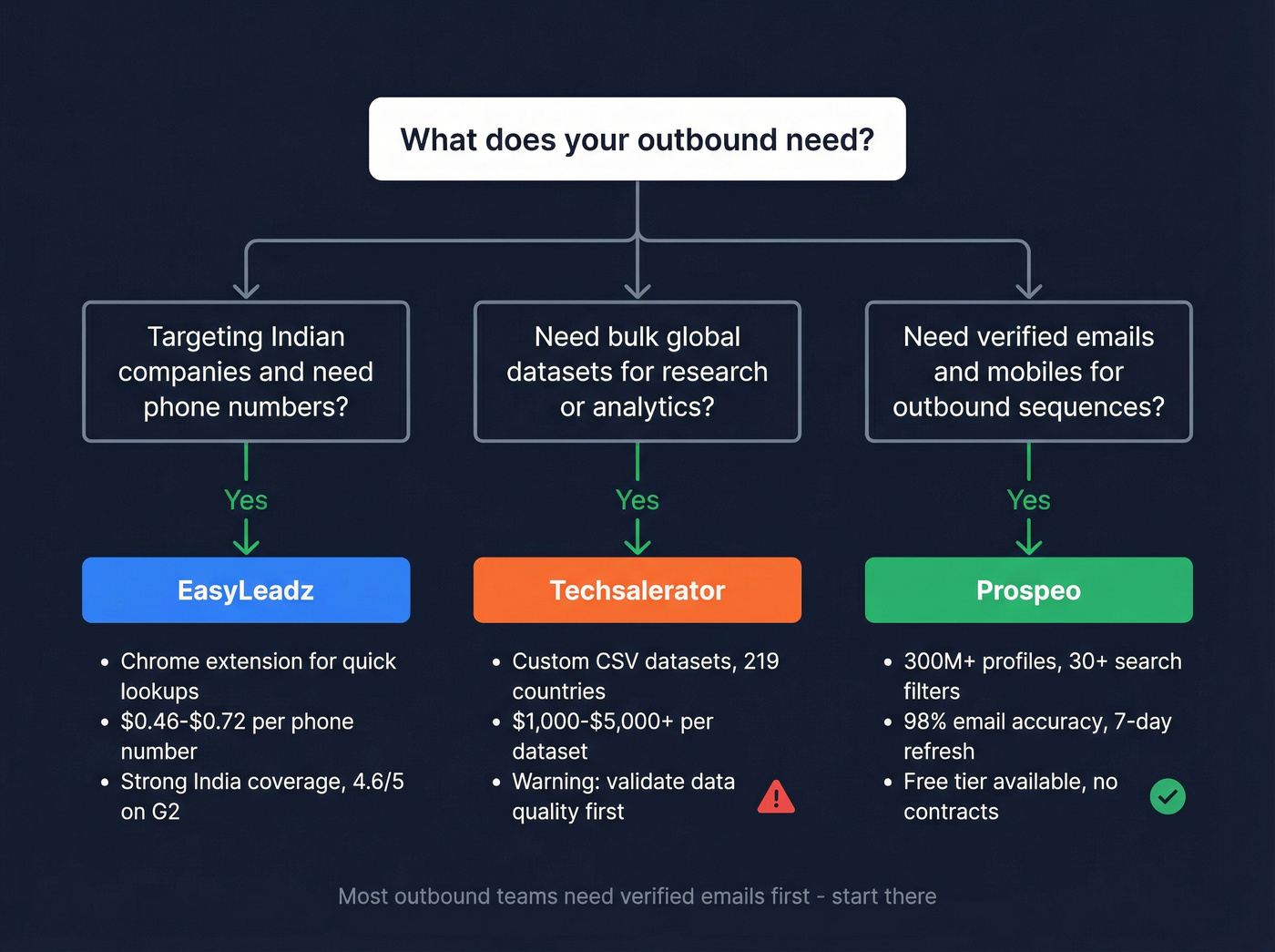 Decision tree for choosing EasyLeadz Techsalerator or Prospeo