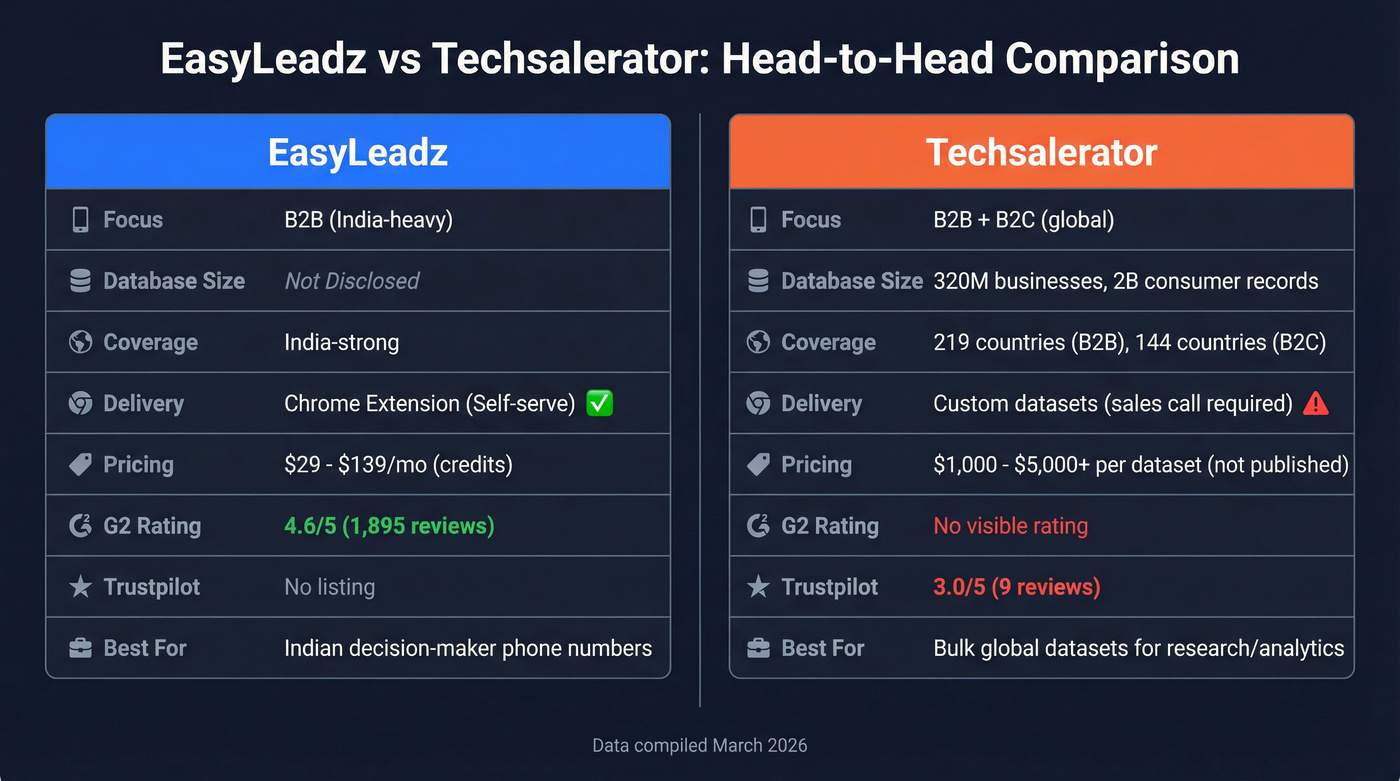 EasyLeadz vs Techsalerator head-to-head feature comparison diagram