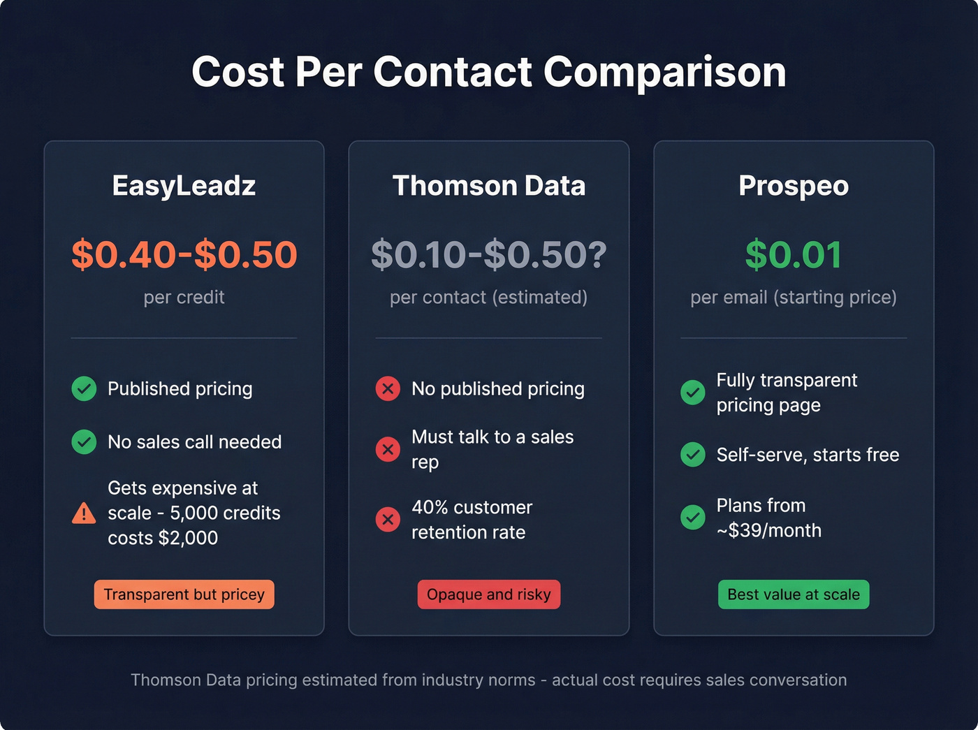 Pricing transparency comparison across EasyLeadz, Thomson Data, and Prospeo