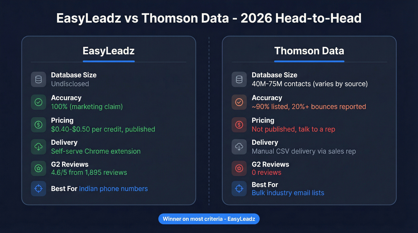 EasyLeadz vs Thomson Data head-to-head feature comparison