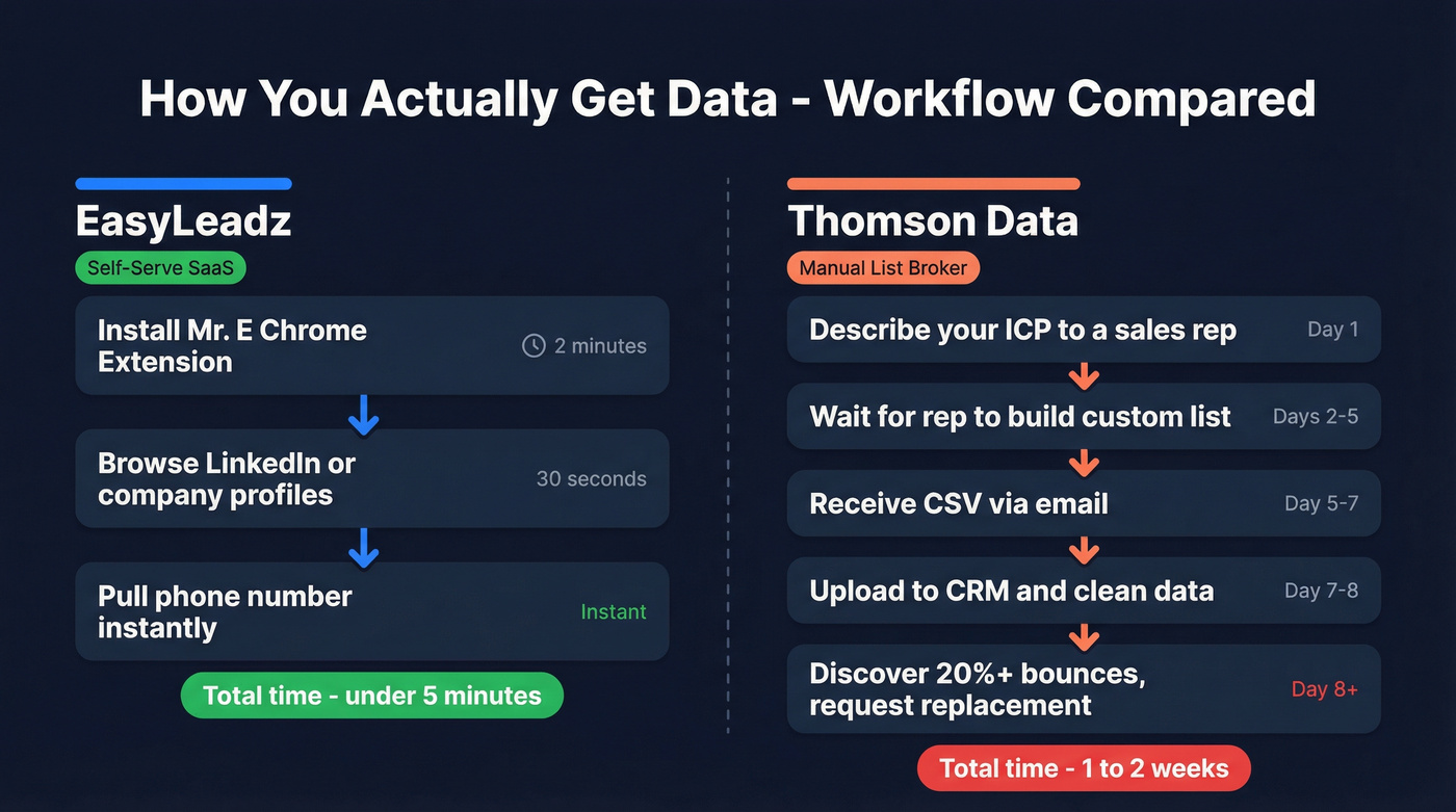 Side-by-side workflow comparison of EasyLeadz vs Thomson Data prospecting process