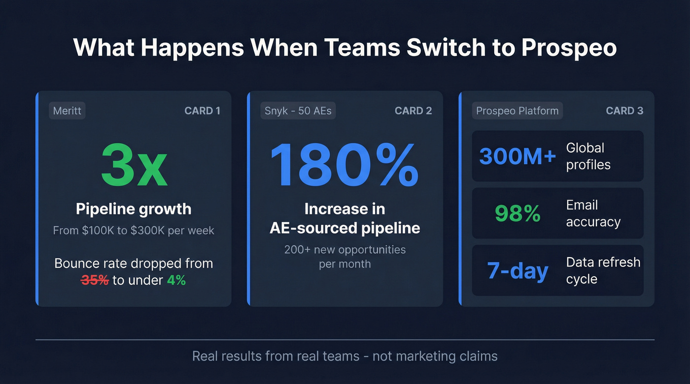 Prospeo customer results showing pipeline and accuracy improvements
