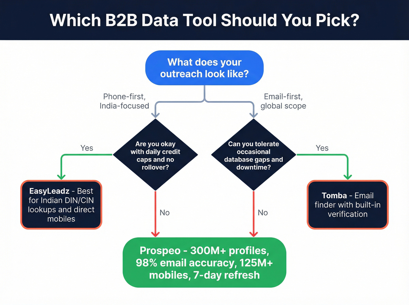 Decision flowchart for choosing EasyLeadz, Tomba, or Prospeo