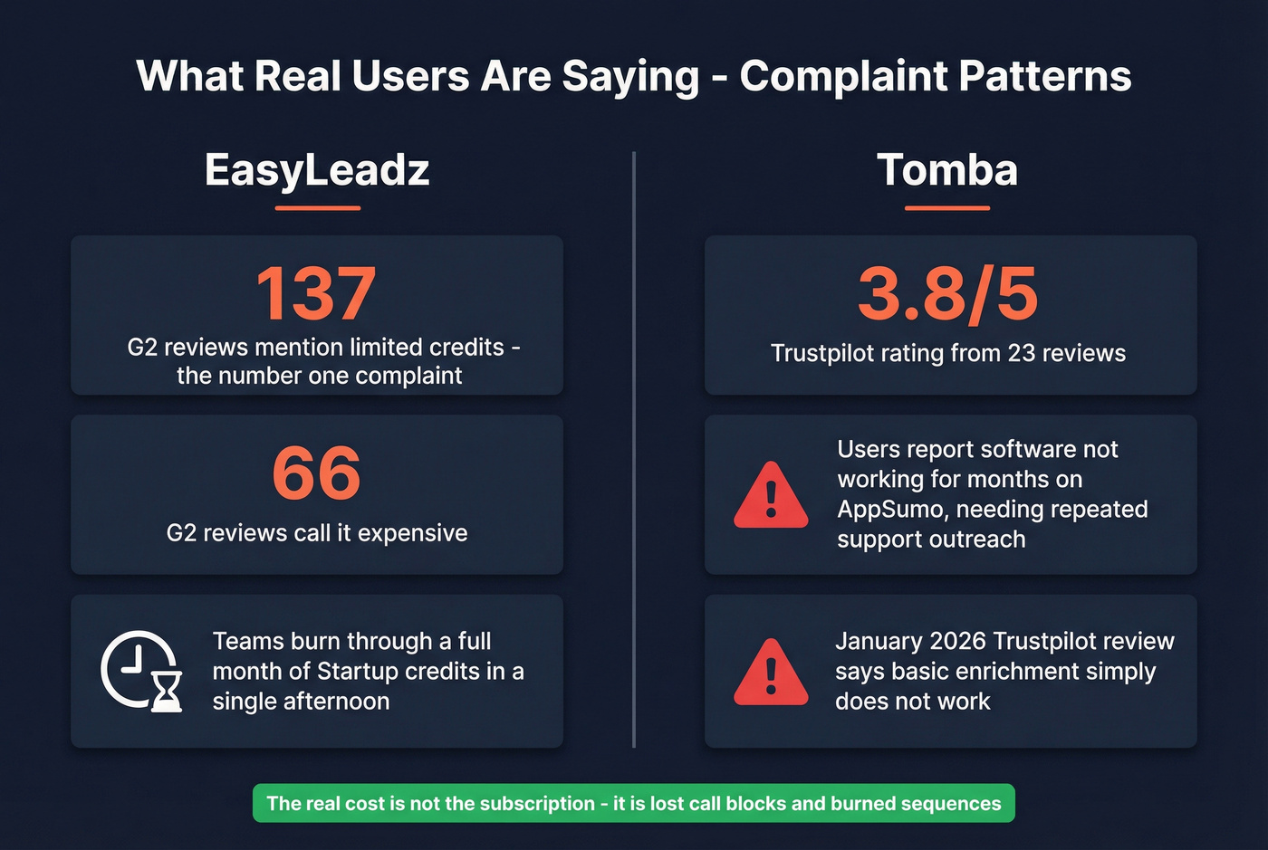 User complaint statistics for EasyLeadz and Tomba from reviews